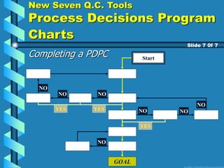 Completing a PDPC
Slide 7 0f 7
New Seven Q.C. Tools
Process Decisions Program
Charts
Start
GOAL
YES
YES
NO
NO
NO
NO
NO
YES
NO
NO
Source: Nayatani,Y., The SevenNewQC Tools (Tokyo, Japan, 3A Corporation, 1984)
 