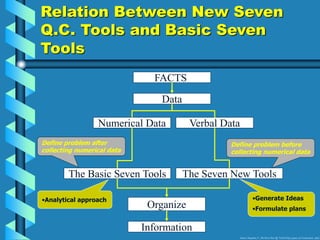 Relation Between New Seven
Q.C. Tools and Basic Seven
Tools
FACTS
Data
Numerical Data Verbal Data
Organize
The Seven New Tools
Information
The Basic Seven Tools
•Generate Ideas
•Formulate plans
•Analytical approach
Define problem after
collecting numerical data
Define problem before
collecting numerical data
Source: Nayatani, Y., The Seven New QC Tools (Tokyo, Japan, 3A Corporation, 1984)
 