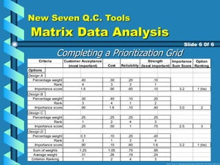 Completing a Prioritization Grid
Slide 6 0f 6
New Seven Q.C. Tools
Matrix Data Analysis
Source: Foster, S., Managing Quality (Upper Saddle River, NJ: Prentice Hall, 2001)
Cost Reliability
Options
Design A
.30 .20
3 3
.90 .60 3.2 1 (tie)
Design B
.40 .10
4 1
1.6 .10 3.0 2
Design C
.25 .25
2 4
.50 1 2.5 3
Design D
.10 .20
1 3
.10 .60 3.2 1 (tie)
1.05 .75
.26 .19
2 4
Importance
Sum Score
Option
Ranking
(least important)
Strength
Importance score
Rank
Percentage weight
Percentage weight
Rank
Importance score
Percentage weight
Rank
Importance score
Percentage weight
Rank
Importance score
Sum of weights
Average weight
Criterion Ranking
Customer Acceptance
(most important)
.40
4
1.6
.30
3
.90
.25
1
.25
0.3
3
.90
1.25
2
.40
.25
.75
.10
1
.10
.20
.95
.24
3
Criteria
.40
4
3
1.6
.31
1
 