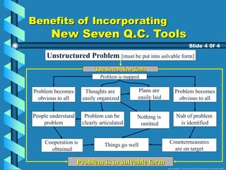 Benefits of Incorporating
New Seven Q.C. Tools
Unstructured Problem [must be put into solvable form]
Problem is mapped
Problem becomes
obvious to all
Problem is in solvable form
Slide 4 0f 4
The Seven New Tools
Thoughts are
easily organized
Things go well
People understand
problem
Cooperation is
obtained
Countermeasures
are on target
Problem becomes
obvious to all
Nub of problem
is identified
Problem can be
clearly articulated
Plans are
easily laid
Nothing is
omitted
Source: Nayatani, Y., The Seven New QC Tools (Tokyo, Japan, 3A Corporation, 1984)
 