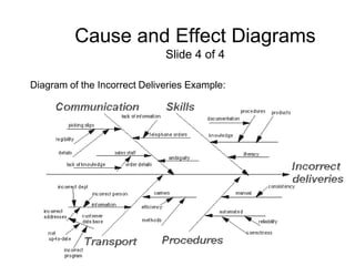 Cause and Effect Diagrams
                              Slide 4 of 4

Diagram of the Incorrect Deliveries Example:
 