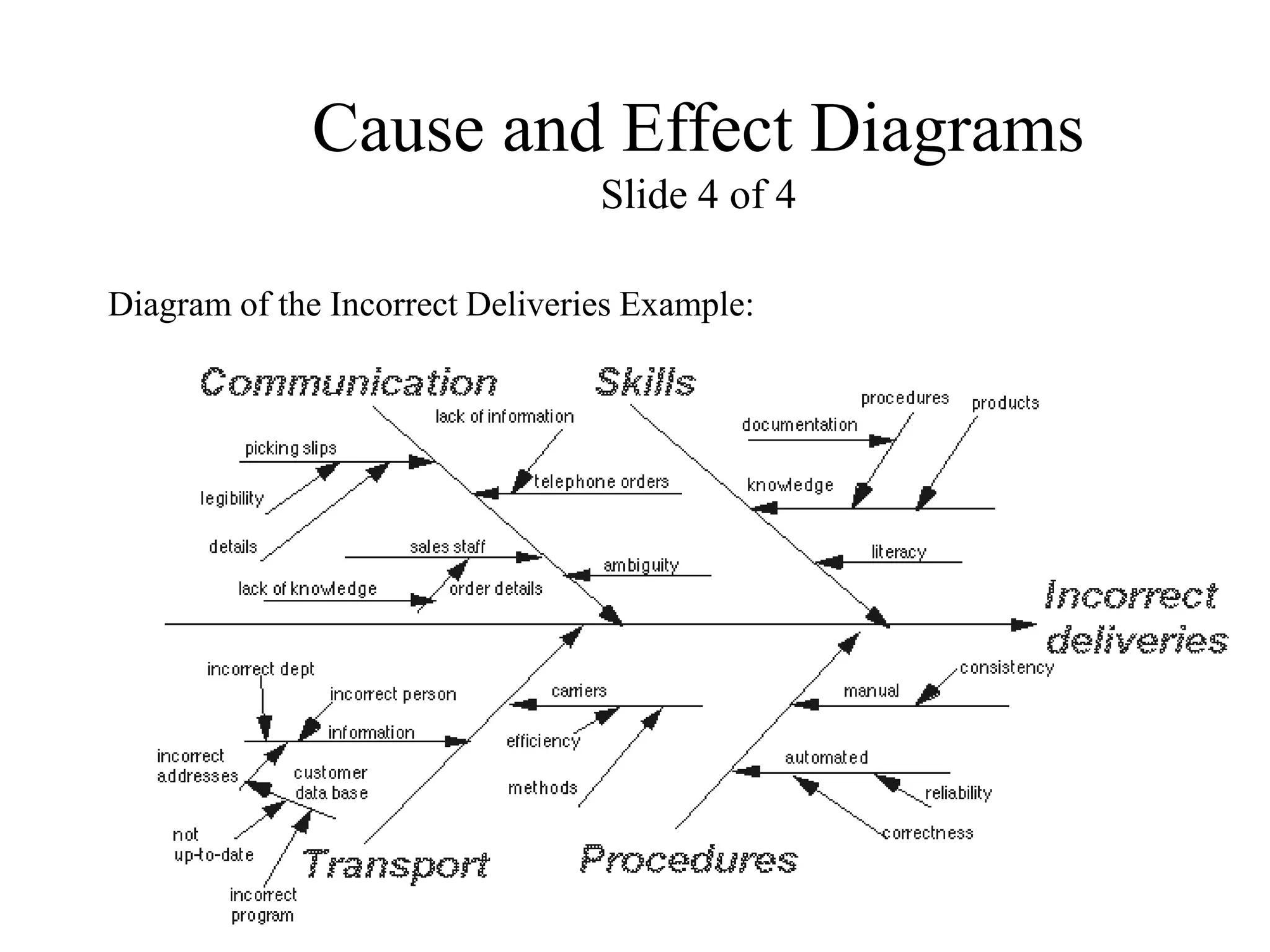 Cause and Effect Diagrams
Slide 4 of 4
Diagram of the Incorrect Deliveries Example:
 