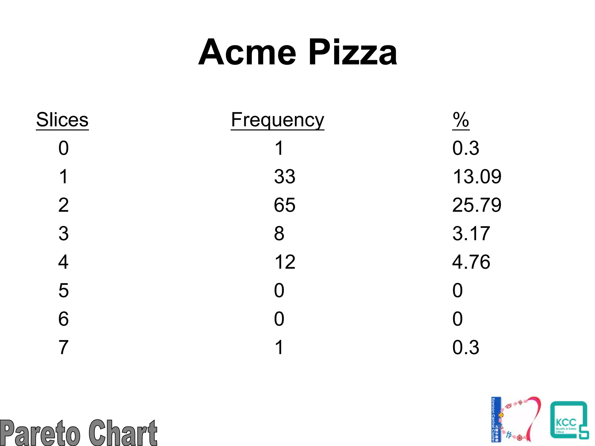 Acme Pizza
Slices Frequency %
0 1 0.3
1 33 13.09
2 65 25.79
3 8 3.17
4 12 4.76
5 0 0
6 0 0
7 1 0.3
 