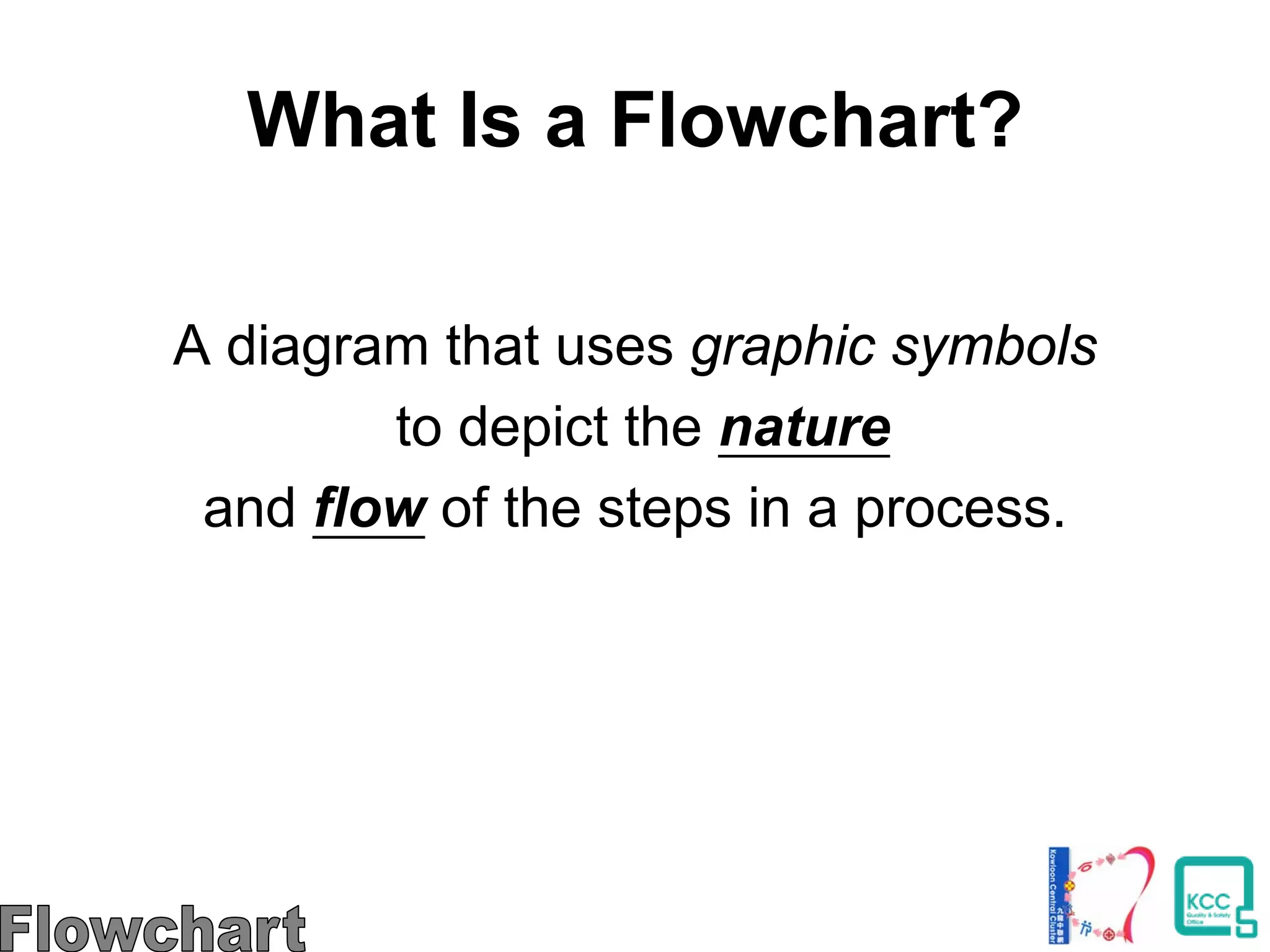 What Is a Flowchart?
A diagram that uses graphic symbols
to depict the nature
and flow of the steps in a process.
 