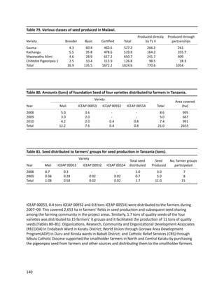 Seven seasons of learning and engaging smallholder farmers in the drought-prone areas of sub-Saharan Africa and South Asia through Tropical Legumes 