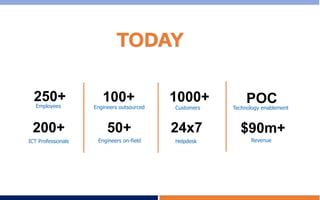 Engineers outsourced
Engineers on-field
100+
50+
Helpdesk
Customers
1000+
24x7
Technology enablement
Revenue
POC
$90m+
Employees
ICT Professionals
250+
200+
TODAY
 