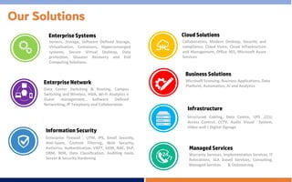 Our Solutions
Enterprise Systems
Servers, Storage, Software Defined Storage,
Virtualization, Containers, Hyperconverged
systems, Secure Virtual Desktop, Data
protection, Disaster Recovery and End
Computing Solutions.
Infrastructure
Structured Cabling, Data Centre, UPS ,CCU,
Access Control, CCTV, Audio Visual System,
Video wall / Digital Signage
Information Security
Enterprise Firewall , UTM, IPS, Email Security,
Anti-Spam, Content Filtering, Web Security,
Antivirus, Authentication. VAPT, SIEM, NAC, DLP,
DRM, NDR, Data Classification, Auditing tools,
Server & Security Hardening
Cloud Solutions
Collaboration, Modern Desktop, Security and
compliance, Cloud Voice, Cloud Infrastructure
and Management, Office 365, Microsoft Azure
Services
Managed Services
Warranty Services, Implementation Services, IT
Relocations, SLA based Services, Consulting,
Managed Services & Outsourcing
Enterprise Network
Data Center Switching & Routing, Campus
Switching and Wireless, HSIA, Wi-Fi Analytics n
Guest management, Software Defined
Networking, IP Telephony and Collaboration
Business Solutions
Microsoft licensing, Business Applications, Data
Platform, Automation, AI and Analytics
 