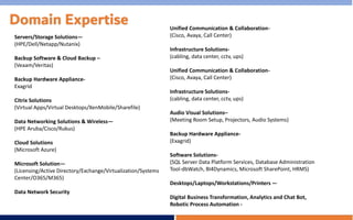 Domain Expertise
Servers/Storage Solutions—
(HPE/Dell/Netapp/Nutanix)
Backup Software & Cloud Backup –
(Veaam/Veritas)
Backup Hardware Appliance-
Exagrid
Citrix Solutions
(Virtual Apps/Virtual Desktops/XenMobile/Sharefile)
Data Networking Solutions & Wireless—
(HPE Aruba/Cisco/Rukus)
Cloud Solutions
(Microsoft Azure)
Microsoft Solution—
(Licensing/Active Directory/Exchange/Virtualization/Systems
Center/O365/M365)
Data Network Security
Unified Communication & Collaboration-
(Cisco, Avaya, Call Center)
Infrastructure Solutions-
(cabling, data center, cctv, ups)
Unified Communication & Collaboration-
(Cisco, Avaya, Call Center)
Infrastructure Solutions-
(cabling, data center, cctv, ups)
Audio Visual Solutions–
(Meeting Room Setup, Projectors, Audio Systems)
Backup Hardware Appliance-
(Exagrid)
Software Solutions-
(SQL Server Data Platform Services, Database Administration
Tool-dbWatch, BI4Dynamics, Microsoft SharePoint, HRMS)
Desktops/Laptops/Workstations/Printers —
Digital Business Transformation, Analytics and Chat Bot,
Robotic Process Automation -
 