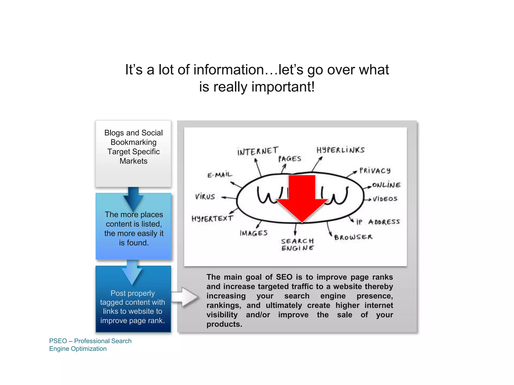 PSEO – Professional Search
Engine Optimization
It’s a lot of information…let’s go over what
is really important!
The main goal of SEO is to improve page ranks
and increase targeted traffic to a website thereby
increasing your search engine presence,
rankings, and ultimately create higher internet
visibility and/or improve the sale of your
products.
Blogs and Social
Bookmarking
Target Specific
Markets
Post properly
tagged content with
links to website to
improve page rank.
The more places
content is listed,
the more easily it
is found.
 