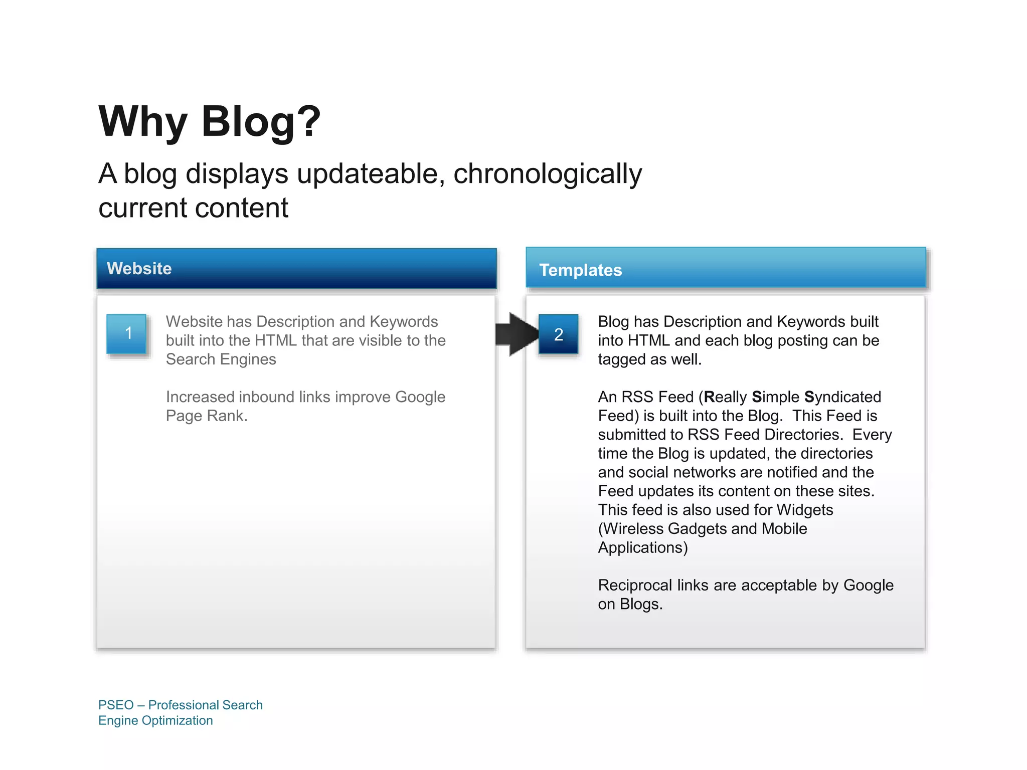 A blog displays updateable, chronologically
current content
Why Blog?
Blog has Description and Keywords built
into HTML and each blog posting can be
tagged as well.
An RSS Feed (Really Simple Syndicated
Feed) is built into the Blog. This Feed is
submitted to RSS Feed Directories. Every
time the Blog is updated, the directories
and social networks are notified and the
Feed updates its content on these sites.
This feed is also used for Widgets
(Wireless Gadgets and Mobile
Applications)
Reciprocal links are acceptable by Google
on Blogs.
Templates
Website has Description and Keywords
built into the HTML that are visible to the
Search Engines
Increased inbound links improve Google
Page Rank.
Website
PSEO – Professional Search
Engine Optimization
1 2
 