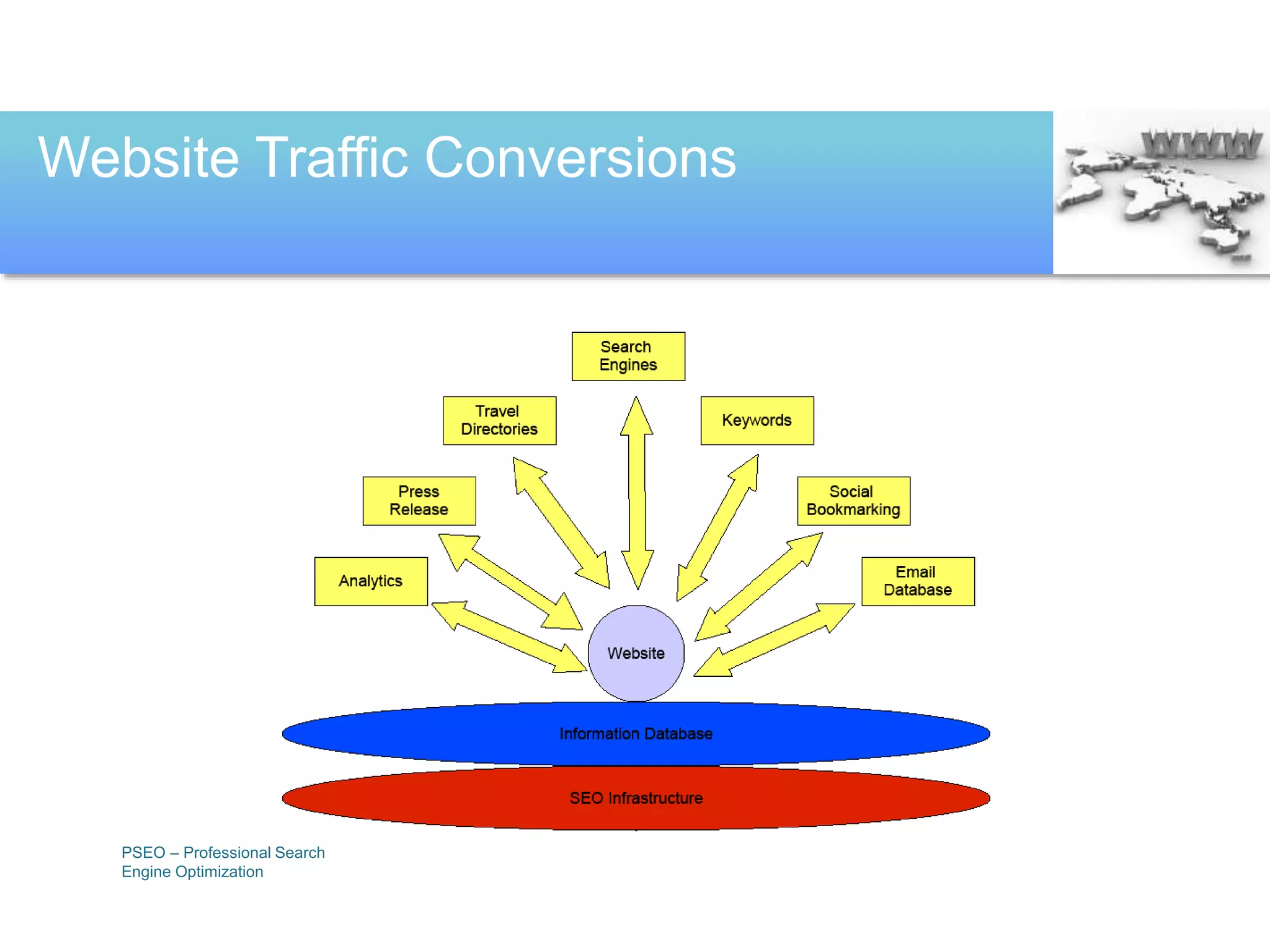 PSEO – Professional Search
Engine Optimization
Website Traffic Conversions
 