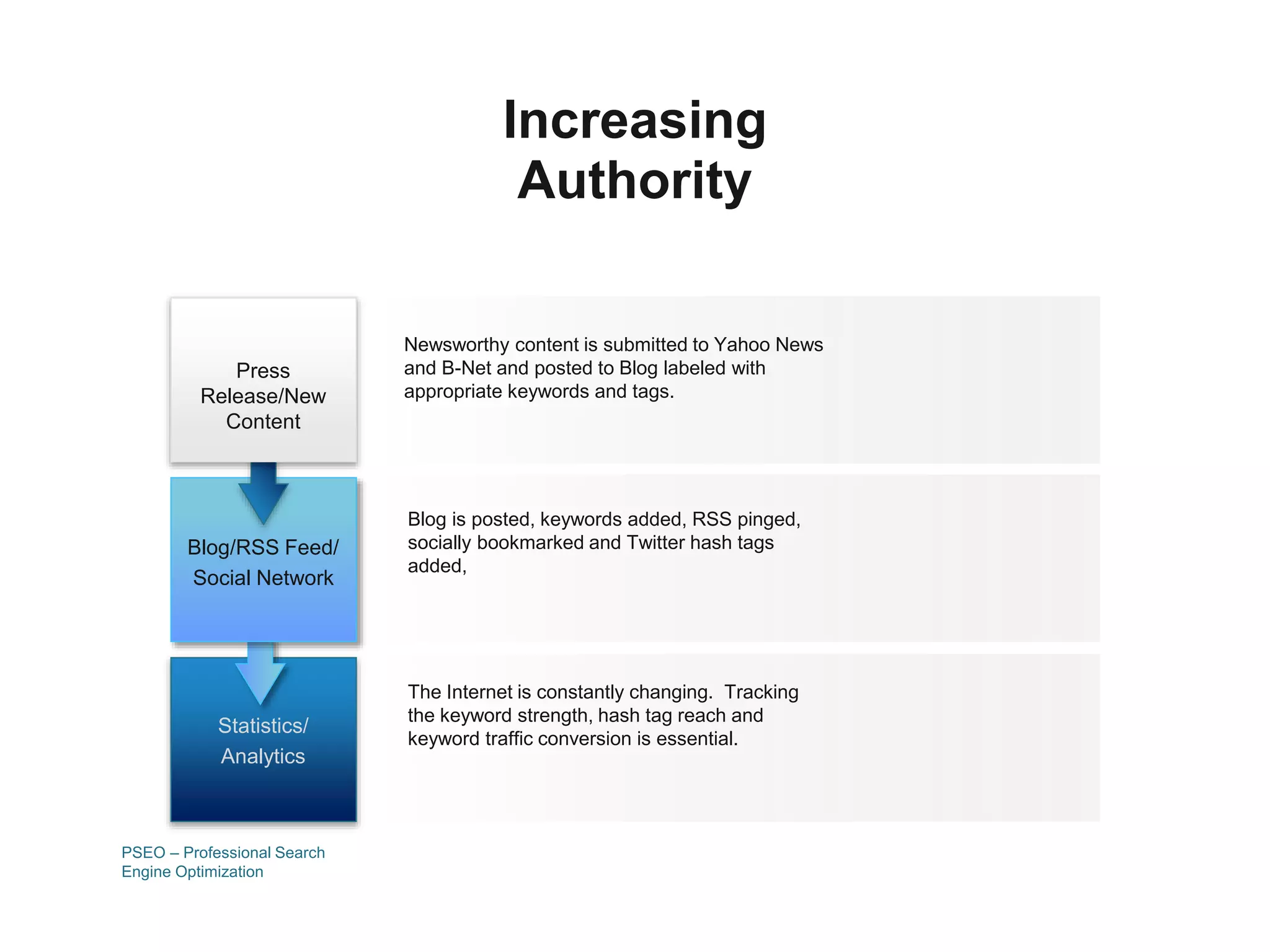 PSEO – Professional Search
Engine Optimization
Newsworthy content is submitted to Yahoo News
and B-Net and posted to Blog labeled with
appropriate keywords and tags.
Blog is posted, keywords added, RSS pinged,
socially bookmarked and Twitter hash tags
added,
The Internet is constantly changing. Tracking
the keyword strength, hash tag reach and
keyword traffic conversion is essential.
Increasing
Authority
Press
Release/New
Content
Statistics/
Analytics
Blog/RSS Feed/
Social Network
 