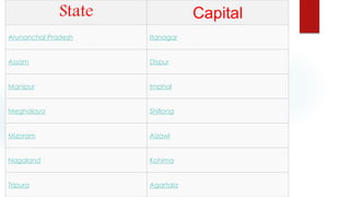 State Capital
Arunanchal Pradesh Itanagar
Assam Dispur
Manipur Imphal
Meghalaya Shillong
Mizoram Aizawl
Nagaland Kohima
Tripura Agartala
 