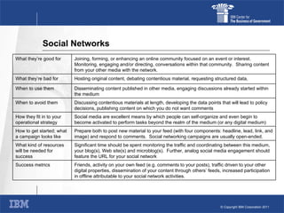 Social Networks Friends, activity on your own feed (e.g. comments to your posts), traffic driven to your other digital properties, dissemination of your content through others’ feeds, increased participation in offline attributable to your social network activities. Success metrics Significant time should be spent monitoring the traffic and coordinating between this medium, your blog(s), Web site(s) and microblog(s).  Further, analog social media engagement should feature the URL for your social network What kind of resources will be needed for success Prepare both to post new material to your feed (with four components: headline, lead, link, and image) and respond to comments.  Social networking campaigns are usually open-ended. How to get started; what a campaign looks like Social media are excellent means by which people can self-organize and even begin to become activated to perform tasks beyond the realm of the medium (or any digital medium) How they fit in to your operational strategy Discussing contentious materials at length, developing the data points that will lead to policy decisions, publishing content on which you do not want comments When to avoid them Disseminating content published in other media, engaging discussions already started within the medium When to use them Hosting original content, debating contentious material, requesting structured data,  What they’re bad for Joining, forming, or enhancing an online community focused on an event or interest.  Monitoring, engaging and/or directing, conversations within that community.  Sharing content from your other media with the network. What they’re good for 