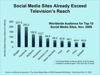 Social Media Sites AlreadyExceedTelevision’sReachMonthly Global Unique Visitors (in millions)Source: comScore as reported in “Top Social Media Sites of 2008 (Facebook Still Rising),” TechCrunch Dec 31, 2008
