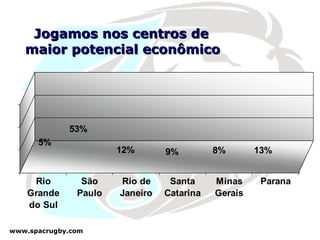 Jogamos nos centros de  maior potencial econômico 