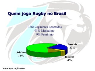 Quem joga Rugby no Brasil 1.364 Jogadores Federados 91% Masculino 9% Feminino  