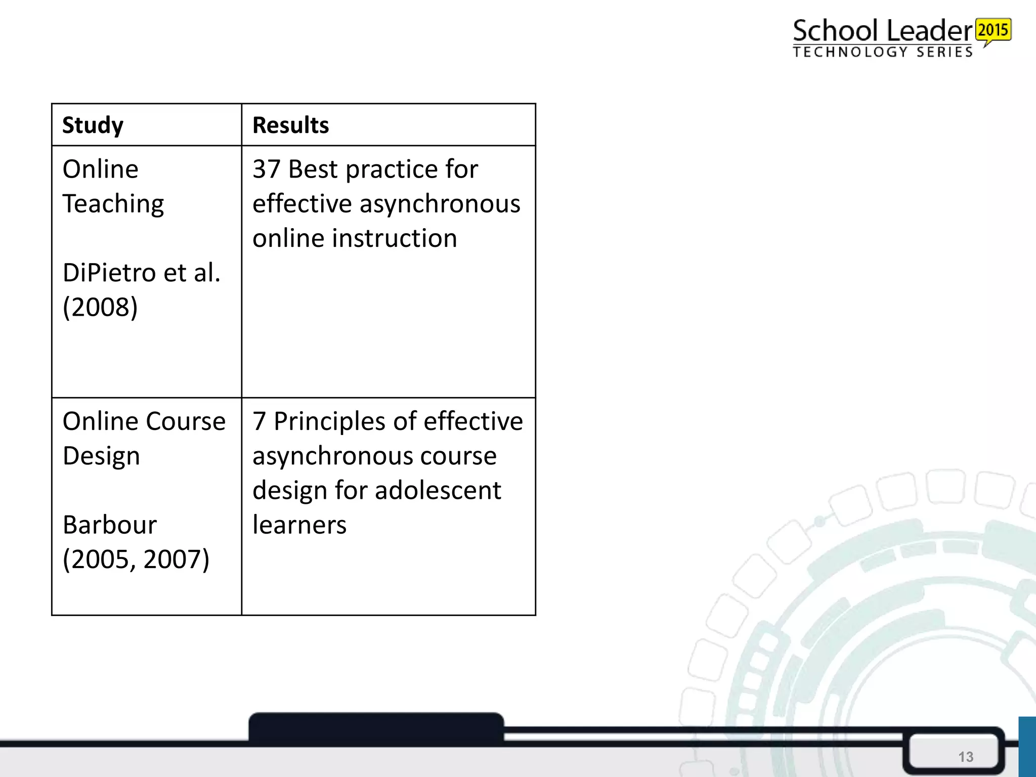 13
Study Results
Online
Teaching
DiPietro et al.
(2008)
37 Best practice for
effective asynchronous
online instruction
Online Course
Design
Barbour
(2005, 2007)
7 Principles of effective
asynchronous course
design for adolescent
learners
 