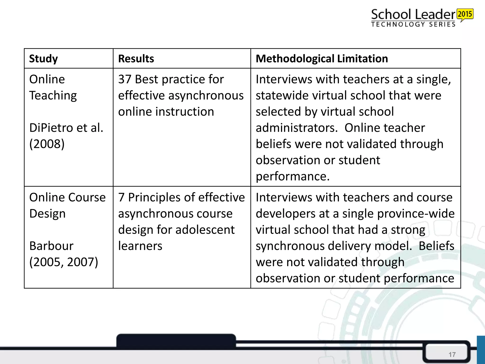 17
Study Results Methodological Limitation
Online
Teaching
DiPietro et al.
(2008)
37 Best practice for
effective asynchronous
online instruction
Interviews with teachers at a single,
statewide virtual school that were
selected by virtual school
administrators. Online teacher
beliefs were not validated through
observation or student
performance.
Online Course
Design
Barbour
(2005, 2007)
7 Principles of effective
asynchronous course
design for adolescent
learners
Interviews with teachers and course
developers at a single province-wide
virtual school that had a strong
synchronous delivery model. Beliefs
were not validated through
observation or student performance
 