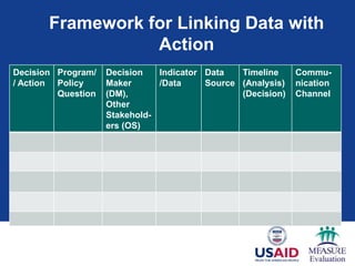 Framework for Linking Data with
                  Action
Decision Program/   Decision   Indicator Data   Timeline     Commu-
/ Action Policy     Maker      /Data     Source (Analysis)   nication
         Question   (DM),                       (Decision)   Channel
                    Other
                    Stakehold-
                    ers (OS)
 