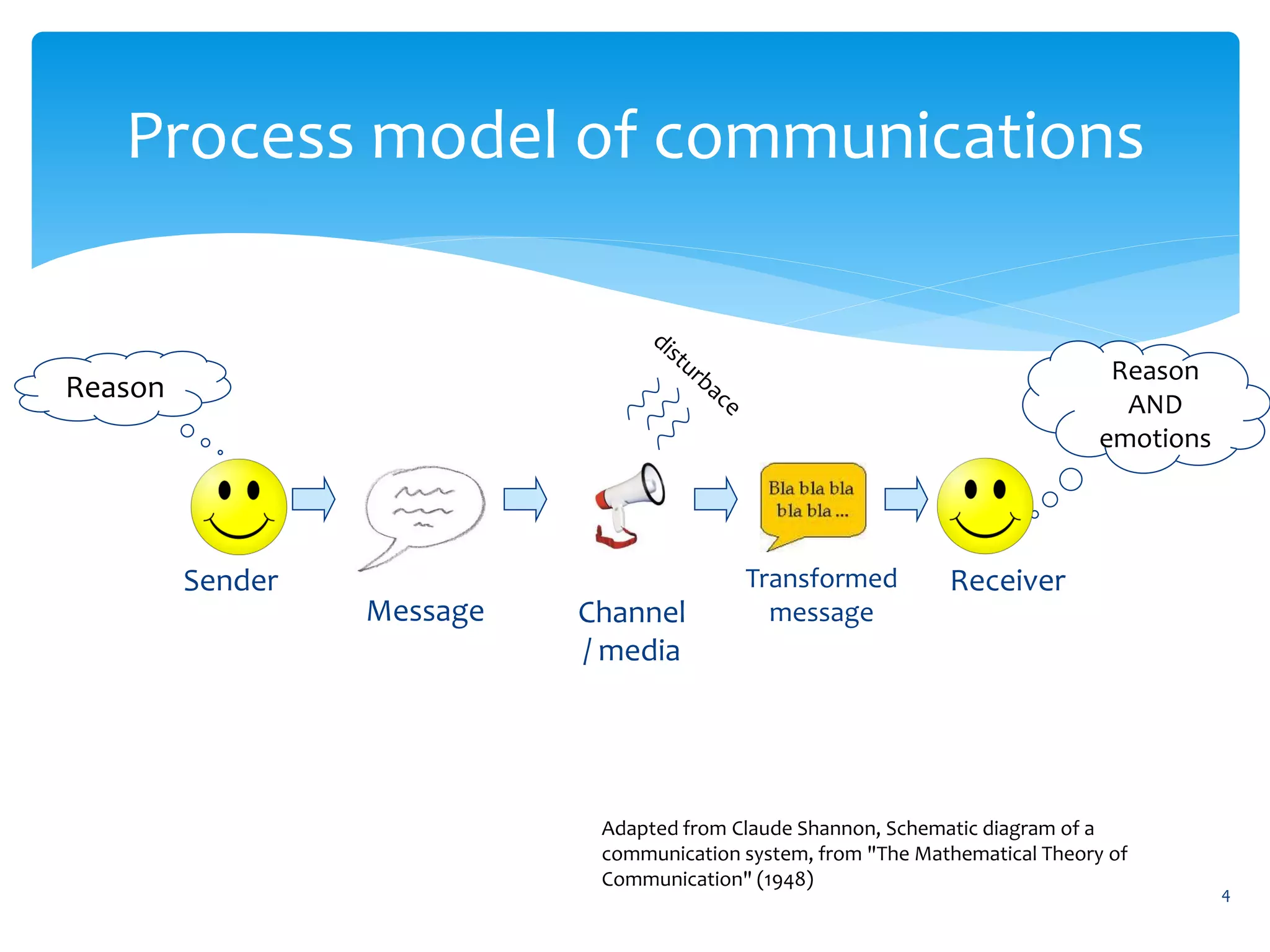 Process model of communications


                                                                                 Reason
Reason
                                                                                  AND
                                                                                emotions




         Sender                            Transformed          Receiver
                  Message   Channel          message
                            / media




                             Adapted from Claude Shannon, Schematic diagram of a
                             communication system, from "The Mathematical Theory of
                             Communication" (1948)
                                                                                           4
 