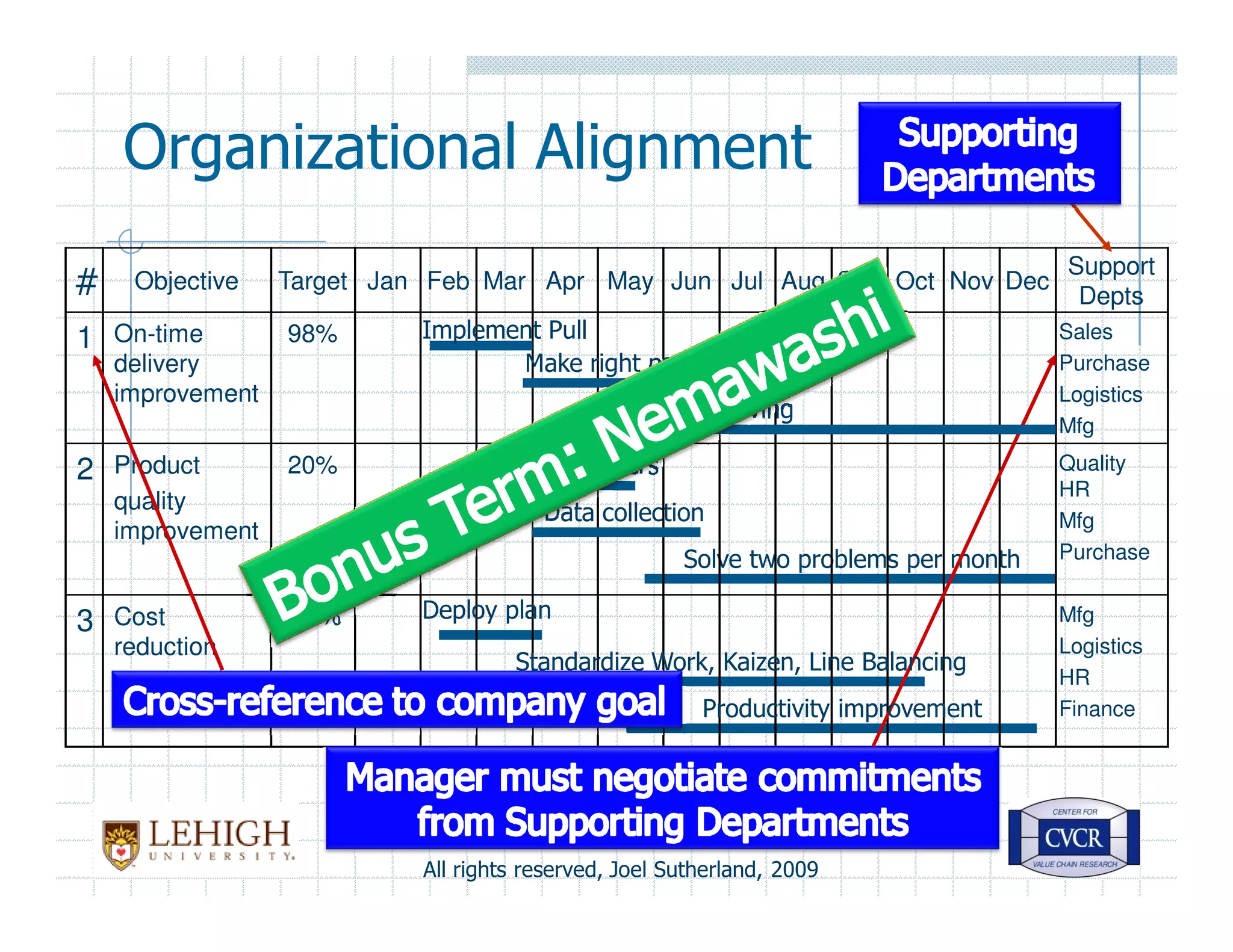 Seven Supply Chain Wastes