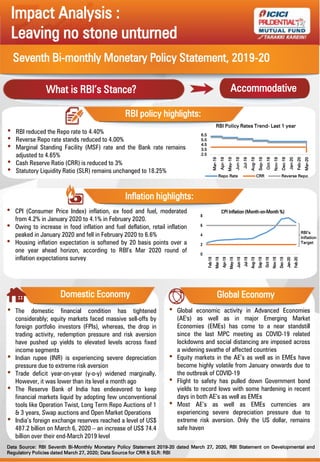 Impact Analysis :
Leaving no stone unturned
Seventh Bi-monthly Monetary Policy Statement, 2019-20
What is RBI’s Stance?
RBI policy highlights:
• RBI reduced the Repo rate to 4.40%
• Reverse Repo rate stands reduced to 4.00%
• Marginal Standing Facility (MSF) rate and the Bank rate remains
adjusted to 4.65%
• Cash Reserve Ratio (CRR) is reduced to 3%
• Statutory Liquidity Ratio (SLR) remains unchanged to 18.25%
Inflation highlights:
• CPI (Consumer Price Index) inflation, ex food and fuel, moderated
from 4.2% in January 2020 to 4.1% in February 2020.
• Owing to increase in food inflation and fuel deflation, retail inflation
peaked in January 2020 and fell in February 2020 to 6.6%
• Housing inflation expectation is softened by 20 basis points over a
one year ahead horizon, according to RBI’s Mar 2020 round of
inflation expectations survey
Domestic Economy
• Global economic activity in Advanced Economies
(AE's) as well as in major Emerging Market
Economies (EMEs) has come to a near standstill
since the last MPC meeting as COVID-19 related
lockdowns and social distancing are imposed across
a widening swathe of affected countries
• Equity markets in the AE’s as well as in EMEs have
become highly volatile from January onwards due to
the outbreak of COVID-19
• Flight to safety has pulled down Government bond
yields to record lows with some hardening in recent
days in both AE’s as well as EMEs
• Most AE’s as well as EMEs currencies are
experiencing severe depreciation pressure due to
extreme risk aversion. Only the US dollar, remains
safe haven
Global Economy
Accommodative
RBI’s
Inflation
Target
Data Source: RBI Seventh Bi-Monthly Monetary Policy Statement 2019-20 dated March 27, 2020, RBI Statement on Developmental and
Regulatory Policies dated March 27, 2020; Data Source for CRR & SLR: RBI
• The domestic financial condition has tightened
considerably; equity markets faced massive sell-offs by
foreign portfolio investors (FPIs), whereas, the drop in
trading activity, redemption pressure and risk aversion
have pushed up yields to elevated levels across fixed
income segments
• Indian rupee (INR) is experiencing severe depreciation
pressure due to extreme risk aversion
• Trade deficit year-on-year (y-o-y) widened marginally.
However, it was lower than its level a month ago
• The Reserve Bank of India has endeavored to keep
financial markets liquid by adopting few unconventional
tools like Operation Twist, Long Term Repo Auctions of 1
& 3 years, Swap auctions and Open Market Operations
• India’s foreign exchange reserves reached a level of US$
487.2 billion on March 6, 2020 – an increase of US$ 74.4
billion over their end-March 2019 level
0
2
4
6
8
Feb-19
Mar-19
Apr-19
May-19
Jun-19
Jul-19
Aug-19
Sep-19
Oct-19
Nov-19
Dec-19
Jan-20
Feb-20
CPI Inflation (Month-on-Month %)
2.5
3.5
4.5
5.5
6.5
Mar-19
Apr-19
May-19
Jun-19
Jul-19
Aug-19
Sep-19
Oct-19
Nov-19
Dec-19
Jan-20
Feb-20
Mar-20
RBI Policy Rates Trend- Last 1 year
Repo Rate CRR Reverse Repo
 