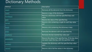 Dictionary Methods
Method Description
clear() Removes all the elements from the dictionary
copy() Returns a copy of the dictionary
fromkeys()
Returns a dictionary with the specified keys and
value
get() Returns the value of the specified key
items()
Returns a list containing a tuple for each key value
pair
keys() Returns a list containing the dictionary's keys
pop() Removes the element with the specified key
popitem() Removes the last inserted key-value pair
setdefault()
Returns the value of the specified key. If the key does
not exist: insert the key, with the specified value
update()
Updates the dictionary with the specified key-value
pairs
values() Returns a list of all the values in the dictionary
 