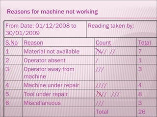 Reasons for machine not working
From Date: 01/12/2008 to
30/01/2009
Reading taken by:
S.No Reason Count Total
1 Material not available //// // 7
2 Operator absent / 1
3 Operator away from
machine
/// 3
4 Machine under repair //// 4
5 Tool under repair //// /// 8
6 Miscellaneous /// 3
Total 26
 