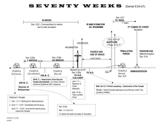 SFS/FBCM June 2006
AJA/SSA
S E V E N T Y W E E K S (Daniel 9:24-27)
ASCENCION
INCARNATION
I Cor. 15:51-57
RAPTURE
I Thess. 4:13-17
2ND
COMING OF CHRIST
Revelation
KINGDOM AGE
Millenial Kingdom
Dan. 9:24
Dan. 9:27
70th
WEEK
7 Years
69 WEEKS
Dan. 9:25 – Commandment to restore
and to build Jerusalem
John 1:11 –
Rejection of
Christ
(Messiah)
Matt. 27:35 –
They crucified
Christ
Matt. 24:1-2 = Christ’s prophecy – Destruction of the Temple
70 A.D. – Herod’sTemple destroyed by the Romans under Titus
(prophecy fulfilled)
70 A.D.
Dan. 9:26a
62 WEEKS
Messiah be cut off
Dan. 9:26a
33 A.D.
CALVARY
CHURCH AGE
AGE OF GRACE
LAST DAYS
TRIBULATION
PERIOD
ARMAGEDDONTEMPLE
(Herod)
TEMPLE
(Zerubbabel)
TEMPLE
Rebuilt
Dan. 9:27
TEMPLE
(Solomon)
PARENTHETIC
AL PERIOD
445 B. C.
Decree of
Artaxerxes
Solomon’s Temple:
1. Dan. 1:1-2 = Destroyed by Nebucadnezzar.
2. Ezra 1:1 – 6:22 = Zerubbabel led first group.
Ezra 7:1 – 10:44 = Ezra led the second group
(rebuilt the Temple).
168 B. C. – Destruction of the Second
Temple (Zerubbabel) – by Syrian General
Antiochus Epiphanes (Ref. Josephus)
168 B. C.
Date ?
Dan. 9:25a
Neh. 1:3, 5-8; 6:15
To restore the walls and gates of Jerusalem.
Dan. 9:25b
7 WEEKS
 