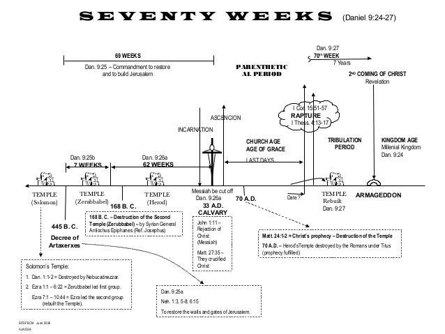 Daniel 70 Week Prophecy Chart