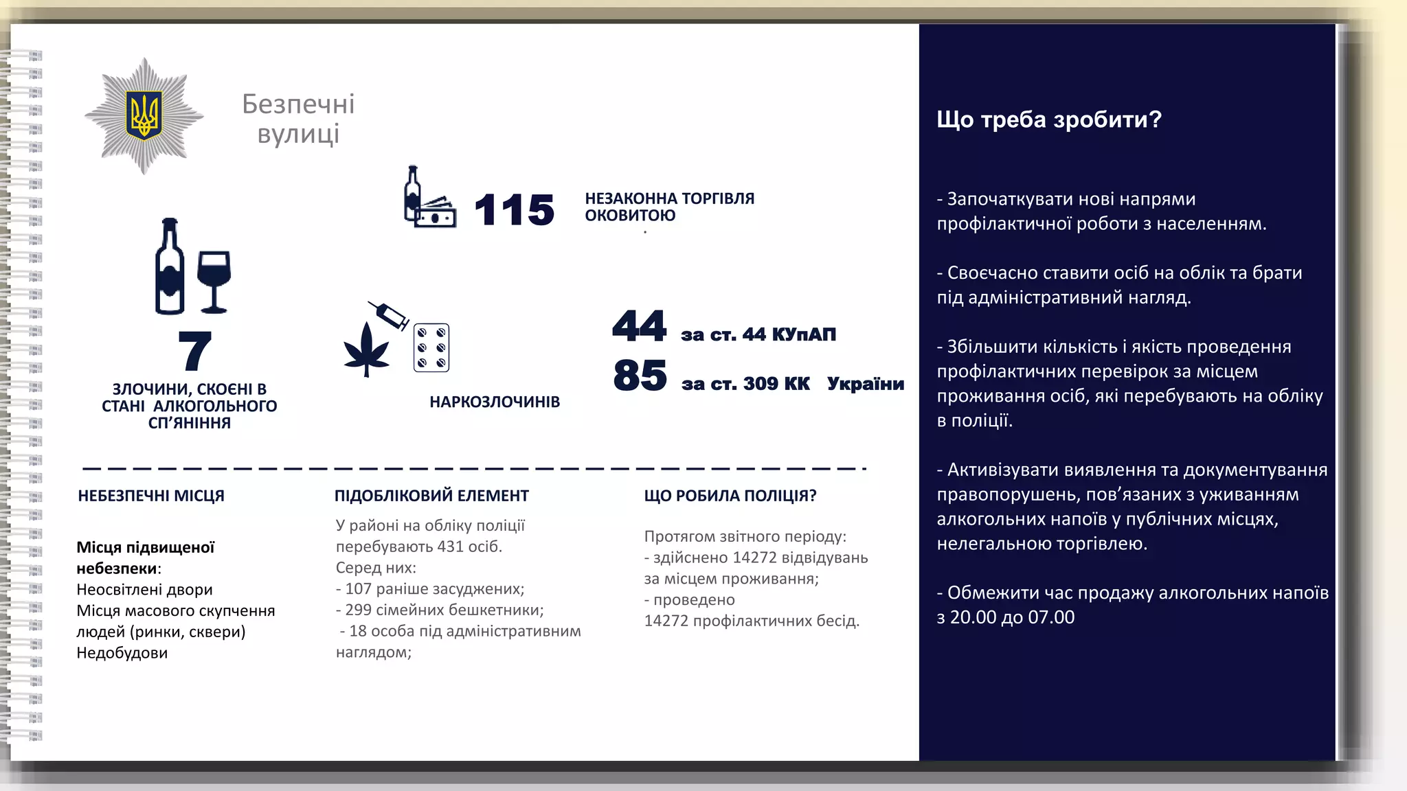 Безпечні
вулиці
НЕЗАКОННА ТОРГІВЛЯ
ОКОВИТОЮ
.
- Започаткувати нові напрями
профілактичної роботи з населенням.
- Своєчасно ставити осіб на облік та брати
під адміністративний нагляд.
- Збільшити кількість і якість проведення
профілактичних перевірок за місцем
проживання осіб, які перебувають на обліку
в поліції.
- Активізувати виявлення та документування
правопорушень, пов’язаних з уживанням
алкогольних напоїв у публічних місцях,
нелегальною торгівлею.
- Обмежити час продажу алкогольних напоїв
з 20.00 до 07.00
Що треба зробити?
НЕБЕЗПЕЧНІ МІСЦЯ ПІДОБЛІКОВИЙ ЕЛЕМЕНТ ЩО РОБИЛА ПОЛІЦІЯ?
Місця підвищеної
небезпеки:
Неосвітлені двори
Місця масового скупчення
людей (ринки, сквери)
Недобудови
У районі на обліку поліції
перебувають 431 осіб.
Серед них:
- 107 раніше засуджених;
- 299 сімейних бешкетники;
- 18 особа під адміністративним
наглядом;
Протягом звітного періоду:
- здійснено 14272 відвідувань
за місцем проживання;
- проведено
14272 профілактичних бесід.
НАРКОЗЛОЧИНІВ
7
ЗЛОЧИНИ, СКОЄНІ В
СТАНІ АЛКОГОЛЬНОГО
СП’ЯНІННЯ
115
44 за ст. 44 КУпАП
85 за ст. 309 КК України
 