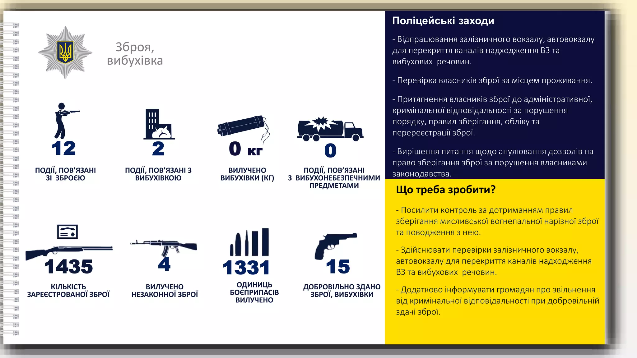 Зброя,
вибухівка
ПОДІЇ, ПОВ’ЯЗАНІ
ЗІ ЗБРОЄЮ
12
ПОДІЇ, ПОВ’ЯЗАНІ З
ВИБУХІВКОЮ
ВИЛУЧЕНО
ВИБУХІВКИ (КГ)
ПОДІЇ, ПОВ’ЯЗАНІ
З ВИБУХОНЕБЕЗПЕЧНИМИ
ПРЕДМЕТАМИ
2 0 кг 0
- Відпрацювання залізничного вокзалу, автовокзалу
для перекриття каналів надходження ВЗ та
вибухових речовин.
- Перевірка власників зброї за місцем проживання.
- Притягнення власників зброї до адміністративної,
кримінальної відповідальності за порушення
порядку, правил зберігання, обліку та
перереєстрації зброї.
- Вирішення питання щодо анулювання дозволів на
право зберігання зброї за порушення власниками
законодавства.
Поліцейські заходи
- Посилити контроль за дотриманням правил
зберігання мисливської вогнепальної нарізної зброї
та поводження з нею.
- Здійснювати перевірки залізничного вокзалу,
автовокзалу для перекриття каналів надходження
ВЗ та вибухових речовин.
- Додатково інформувати громадян про звільнення
від кримінальної відповідальності при добровільній
здачі зброї.
Що треба зробити?
КІЛЬКІСТЬ
ЗАРЕЄСТРОВАНОЇ ЗБРОЇ
ВИЛУЧЕНО
НЕЗАКОННОЇ ЗБРОЇ
ОДИНИЦЬ
БОЄПРИПАСІВ
ВИЛУЧЕНО
ДОБРОВІЛЬНО ЗДАНО
ЗБРОЇ, ВИБУХІВКИ
1435 4 1331 15
 