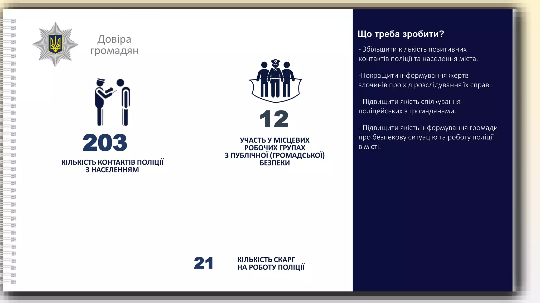 Довіра
громадян
КІЛЬКІСТЬ КОНТАКТІВ ПОЛІЦІЇ
З НАСЕЛЕННЯМ
УЧАСТЬ У МІСЦЕВИХ
РОБОЧИХ ГРУПАХ
З ПУБЛІЧНОЇ (ГРОМАДСЬКОЇ)
БЕЗПЕКИ
КІЛЬКІСТЬ СКАРГ
НА РОБОТУ ПОЛІЦІЇ
21
203
12
- Збільшити кількість позитивних
контактів поліції та населення міста.
-Покращити інформування жертв
злочинів про хід розслідування їх справ.
- Підвищити якість спілкування
поліцейських з громадянами.
- Підвищити якість інформування громади
про безпекову ситуацію та роботу поліції
в місті.
Що треба зробити?
 
