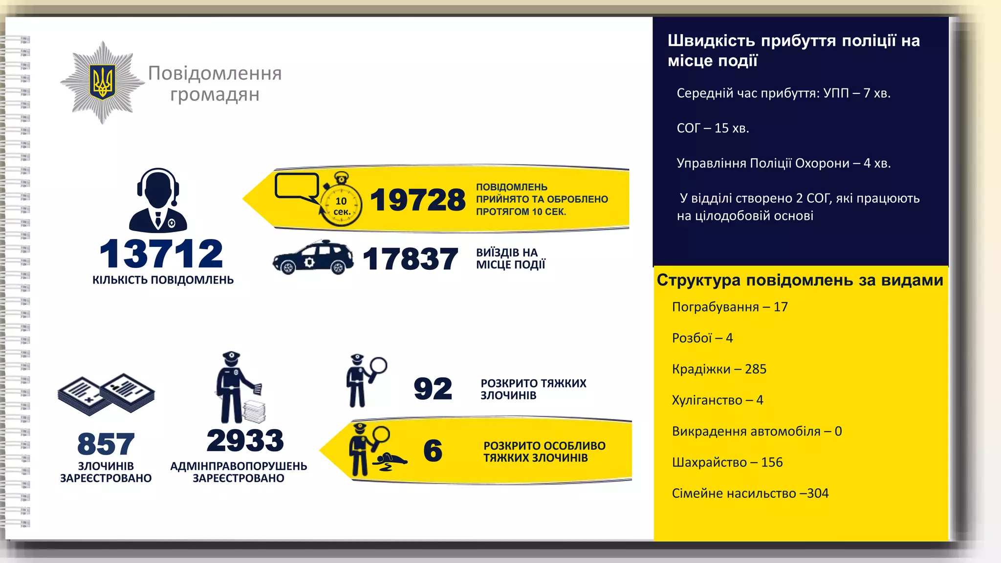 Повідомлення
громадян
13712
КІЛЬКІСТЬ ПОВІДОМЛЕНЬ
ПОВІДОМЛЕНЬ
ПРИЙНЯТО ТА ОБРОБЛЕНО
ПРОТЯГОМ 10 СЕК.
19728
10
сек.
ВИЇЗДІВ НА
МІСЦЕ ПОДІЇ
17837
ЗЛОЧИНІВ
ЗАРЕЄСТРОВАНО
857
АДМІНПРАВОПОРУШЕНЬ
ЗАРЕЄСТРОВАНО
2933
92 РОЗКРИТО ТЯЖКИХ
ЗЛОЧИНІВ
6 РОЗКРИТО ОСОБЛИВО
ТЯЖКИХ ЗЛОЧИНІВ
Середній час прибуття: УПП – 7 хв.
СОГ – 15 хв.
Управління Поліції Охорони – 4 хв.
У відділі створено 2 СОГ, які працюють
на цілодобовій основі
Швидкість прибуття поліції на
місце події
Пограбування – 17
Розбої – 4
Крадіжки – 285
Хуліганство – 4
Викрадення автомобіля – 0
Шахрайство – 156
Сімейне насильство –304
Структура повідомлень за видами
 