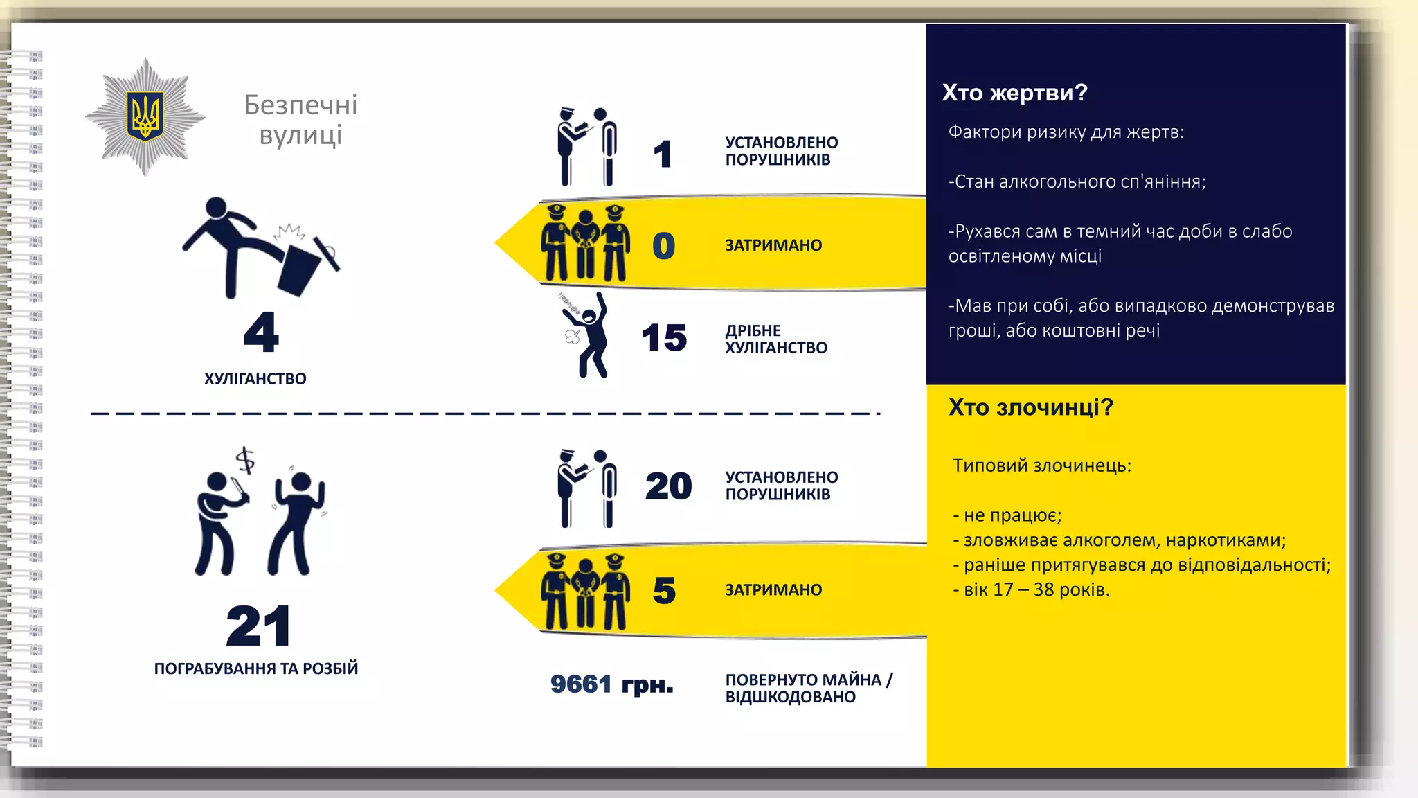 Безпечні
вулиці
ХУЛІГАНСТВО
Фактори ризику для жертв:
-Стан алкогольного сп'яніння;
-Рухався сам в темний час доби в слабо
освітленому місці
-Мав при собі, або випадково демонстрував
гроші, або коштовні речі
Хто жертви?
Tиповий злочинець:
- не працює;
- зловживає алкоголем, наркотиками;
- раніше притягувався до відповідальності;
- вік 17 – 38 років.
Хто злочинці?
1
УСТАНОВЛЕНО
ПОРУШНИКІВ
ЗАТРИМАНО
ДРІБНЕ
ХУЛІГАНСТВО
0
15
4
ПОГРАБУВАННЯ ТА РОЗБІЙ
20 УСТАНОВЛЕНО
ПОРУШНИКІВ
ЗАТРИМАНО
ПОВЕРНУТО МАЙНА /
ВІДШКОДОВАНО
5
9661 грн.
21
 