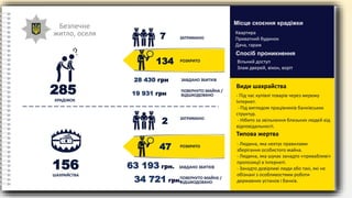 Безпечне
житло, оселя
КРАДІЖОК
Квартира
Приватний будинок
Дача, гараж
Місце скоєння крадіжки
- Під час купівлі товарів через мережу
Інтернет.
- Під виглядом працівників банківських
структур.
- Нібито за звільнення близьких людей від
відповідальності.
Види шахрайства
7 ЗАТРИМАНО
РОЗКРИТО
ЗАВДАНО ЗБИТКІВ
134
285
ШАХРАЙСТВА
2 ЗАТРИМАНО
РОЗКРИТО
ПОВЕРНУТО МАЙНА /
ВІДШКОДОВАНО
47
156
Спосіб проникнення
Вільний доступ
Злам дверей, вікон, воріт
ПОВЕРНУТО МАЙНА /
ВІДШКОДОВАНО
28 430 грн
19 931 грн
34 721 грн.
- Людина, яка нехтує правилами
зберігання особистого майна.
- Людина, яка шукає занадто «привабливі»
пропозиції в Інтернеті.
- Занадто довірливі люди або такі, які не
обізнані з особливостями роботи
державних установ і банків.
Типова жертва
ЗАВДАНО ЗБИТКІВ
63 193 грн.
 