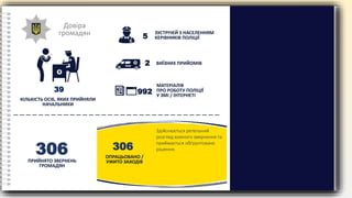 Довіра
громадян
КІЛЬКІСТЬ ОСІБ, ЯКИХ ПРИЙНЯЛИ
НАЧАЛЬНИКИ
39
ЗУСТРІЧЕЙ З НАСЕЛЕННЯМ
КЕРІВНИКІВ ПОЛІЦІЇ
5
ВИЇЗНИХ ПРИЙОМІВ
2
МАТЕРІАЛІВ
ПРО РОБОТУ ПОЛІЦІЇ
У ЗМІ / ІНТЕРНЕТІ
992
306
ПРИЙНЯТО ЗВЕРНЕНЬ
ГРОМАДЯН
ОПРАЦЬОВАНО /
УЖИТО ЗАХОДІВ
306
Здійснюється ретельний
розгляд кожного звернення та
приймається обґрунтоване
рішення.
 