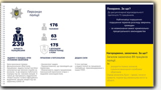 Найтиповіші порушення:
- порушення термінів розгляду звернень
громадян
- за невиконання вимог кримінально-
процесуального законодавства
Персонал
поліції
239
КІЛЬКІСТЬ
ПОЛІЦЕЙСЬКИХ
ЗАДІЯНО У ЗАХОДАХ, КРІМ
ОСНОВНИХ ОБОВ'ЯЗКІВ
Крім виконання прямих
функціональних обов’язків,
працівники відділу поліції постійно
залучаються до несення служби на
вокзалах та до охорони публічного
порядку під час масових заходів. А
також до чергування у відділеннях
«Нової пошти» та біля інфекційного
відділення міської лікарні під час
карантину COVID-19
- Некомплект кадрів.
- Перевантаження, що призводить до
перевтоми.
- Неможливість надати працівникам
повноцінний відпочинок згідно з
трудовим законодавством.
ПРОБЛЕМИ З ПЕРСОНАЛОМ
У січні лютому
у відділі поліції не працювали
поліцейські, прикомандировані з
інших ГУНП.
ДОДАНІ СИЛИ
176
ЧОЛОВІКИ
63
175
ЖІНКИ
З ДОСВІДОМ
РОБОТИ ПОНАД
3 РОКИ
До дисциплінарної відповідальності
притягнуто 71 працівників.
Покарано. За що?
Загалом заохочено 89 працівнів
поліції.
За:
- розкриття тяжких злочинів
- сумлінне виконання службових
обов’язків
Серед заохочень були – премії, почесні
грамоти, подяки від керівництва міста та
області.
Нагороджено, заохочено. За що?
 