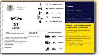 Безпечні
дороги - Перевищення швидкості.
- Порушення правил маневрування.
- Недотримання дистанції.
- Проїзд на заборонний сигнал світлофора.
- Порушення правил проїзду перехресть.
Причини
- Розміщення соціальної реклами щодо
дотримання ПДР.
- Проведення зустрічей у навчальних
закладах, автошколах та установах для
формування нетерпимого ставлення до
керування авто напідпитку.
- Розповсюдження пам'яток з переліком
санкцій за порушення ПДР.
Заходи з покращення ситуації
(саме поліція, у співпраці)
89% ЛЕГКОВІ
3% ВАНТАЖНІ
8% МОТО
ЗА ВИДАМИ ТРАНСПОРТУ
КОЛИ ЧАСТІШЕ
ТРАПЛЯЮТЬСЯ?
ТОП-5
АВАРІЙНО НЕБЕЗПЕЧНИХ ДІЛЯНОК
31
ЗАГАЛЬНА
КІЛЬКІСТЬ ДТП
ДТП ЗА УЧАСТЮ ДІТЕЙ
ПОСТРАЖДАЛО ОСІБ
ЗАГИНУЛО ОСІБ
ПОСТРАЖДАЛО ДІТЕЙ
1
3
12
0
2
ВИКРАДЕНЬ АВТОМОБІЛІВ
У світлу пору доби
1.Перехрестя вул. Енергетиків та вул. Танкістів
2.Перехрестя пр. Хіміків та ш. Будівельників,
навколо автовокзалу
3.Перехрестя пр. Хіміків та пр. Центрального
4.Перехрестя вул. Енергетиків та вул.
Першотравневій
5.Перехрестя вул. Курчатова та пр.
Гвардійського
 