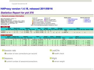 Copyright Severalnines AB
10
!Session rate
! number of new connections per second
!Sessions
! current number of sessions/connections
!LastChk
! health check
!Wght
! server weight
 