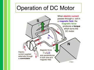 Operation of DC Motor
 
