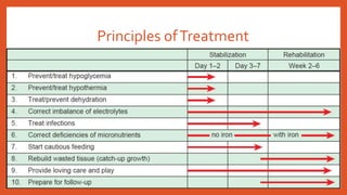 Principles ofTreatment
 