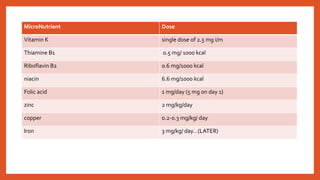 MicroNutrient Dose
Vitamin K single dose of 2.5 mg i/m
Thiamine B1 0.5 mg/ 1000 kcal
Riboflavin B2 0.6 mg/1000 kcal
niacin 6.6 mg/1000 kcal
Folic acid 1 mg/day (5 mg on day 1)
zinc 2 mg/kg/day
copper 0.2-0.3 mg/kg/ day
Iron 3 mg/kg/ day…(LATER)
 