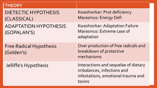THEORY
DIETECTIC HYPOTHESIS
(CLASSICAL)
Kwashiorkar: Prot deficiency
Marasmus: Energy Defi
ADAPTATION HYPOTHESIS
(GOPALAN’S)
Kwashiorkar: Adaptation Failure
Marasmus: Extreme case of
adaptation
Free Radical Hypothesis
(Golden’s)
Over production of free radicals and
breakdown of protective
mechanisms
Jelliffe’s Hypothesis Interactions and sequelae of dietary
imbalances, infections and
infestations, emotional trauma and
toxins
 
