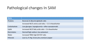 Sam Medication Level SEVERE ACUTE MALNUTRITION (SAM) in pediatrics | PPTX