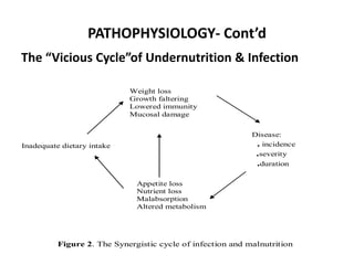PATHOPHYSIOLOGY- Cont’d 
The “Vicious Cycle”of Undernutrition & Infection 
Disease: 
. incidence 
.severity 
.duration 
Appetite loss 
Nutrient loss 
Malabsorption 
Altered metabolism 
Inadequate dietary intake 
Weight loss 
Growth faltering 
Lowered immunity 
Mucosal damage 
Figure 2. The Synergistic cycle of infection and malnutrition 
 
