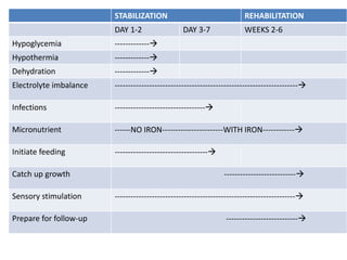 STABILIZATION REHABILITATION 
DAY 1-2 DAY 3-7 WEEKS 2-6 
Hypoglycemia ------------- 
Hypothermia ------------- 
Dehydration 10 step approach 
------------- 
Electrolyte imbalance --------------------------------------------------------------------- 
Infections ---------------------------------- 
Micronutrient ------NO IRON-----------------------WITH IRON------------ 
Initiate feeding ----------------------------------- 
Catch up growth --------------------------- 
Sensory stimulation -------------------------------------------------------------------- 
Prepare for follow-up --------------------------- 
 