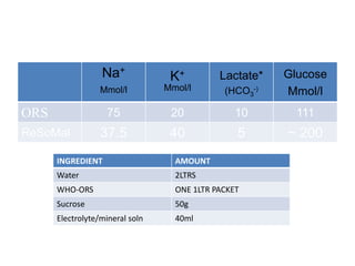 Na+ 
Mmol/l 
K+ 
Mmol/l 
Lactate* 
(HCO-) 
3 
Glucose 
Mmol/l 
ORS 75 20 10 111 
ReSoMal 37.5 40 5 ~ 200 
INGREDIENT AMOUNT 
Water 2LTRS 
WHO-ORS ONE 1LTR PACKET 
Sucrose 50g 
Electrolyte/mineral soln 40ml 
 