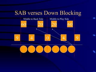 SAB verses Down Blocking 0 4 9 4 9 20 60 60 20 Middle to Play Side Middle to Back Side 